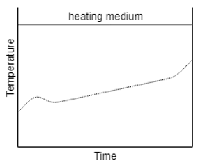The temperature time plot of continuous steady state drying - option d