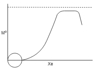 The Initial period of the drying curve - option b
