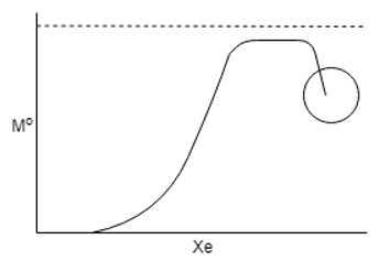 The Initial period of the drying curve - option c