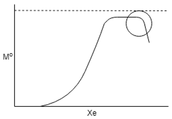The Initial period of the drying curve - option d