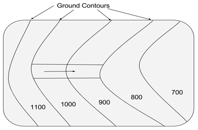 Type of canal alignment does the diagram represent is Alignment of Watershed Canal