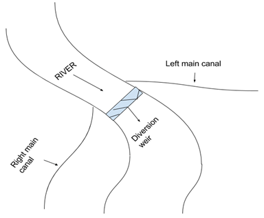 The type of irrigation the diagram represents Direct Irrigation constructed on river