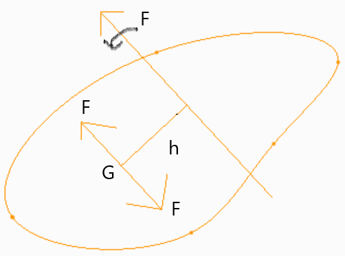 Offset’s value is I.α/F if I is the moment of inertia & k is the radius of gyration