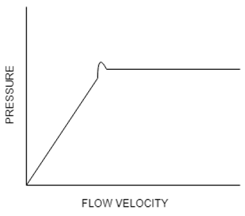 The diagrams is correct representation of pressure drop in fluidised bed