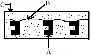 A is channel, B is metal lath & C is plaster in metal lath partition for solid wall