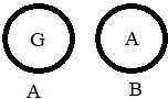 The symbol A represents generator & symbol B represents ammeter