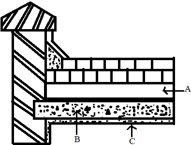 In figure of lime concrete & tiles roofing B represents R.C.C. slab