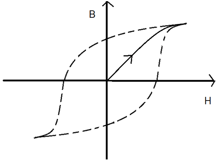 The given figure is the diagram of a hysteresis curve for a given value of H
