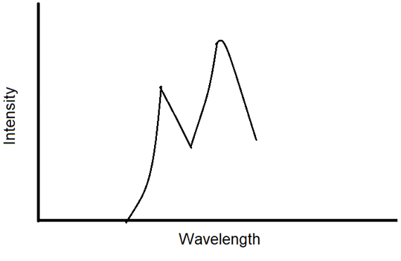 Variation of intensity with wavelength in Compton scattering for angle θ is equal to 90°