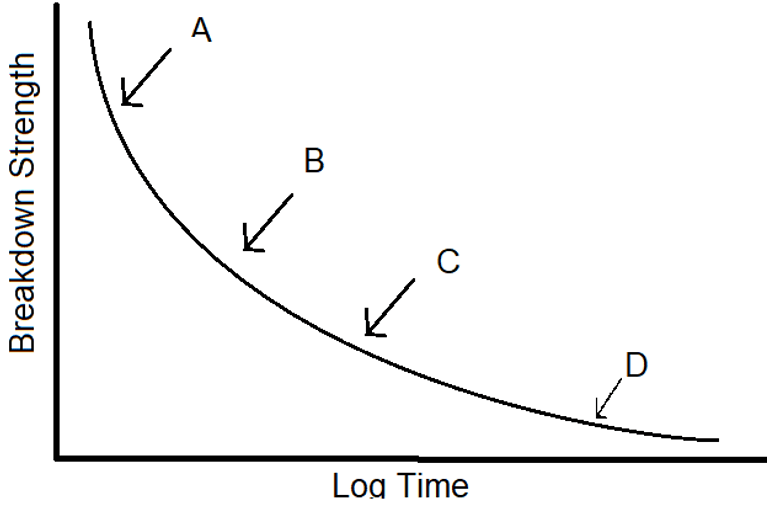 The given figure shows the variation of breakdown strength with log time
