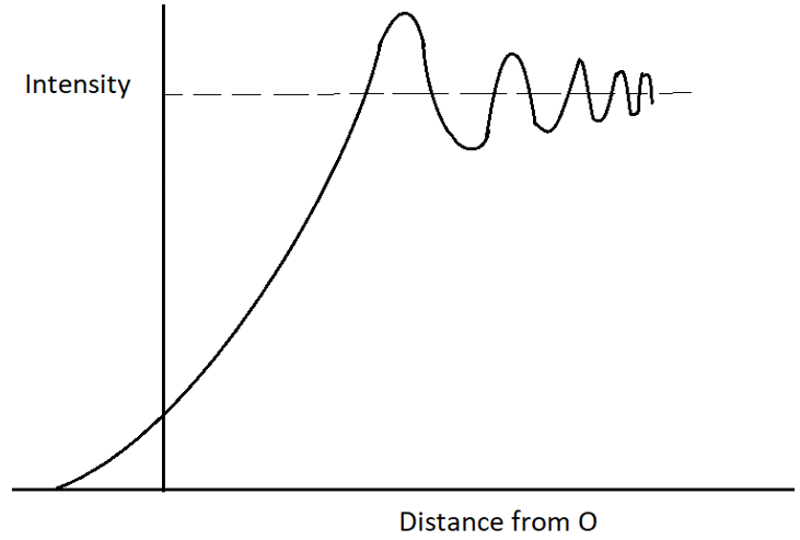 The following intensity variation graph is for edge Diffraction at a straight edge