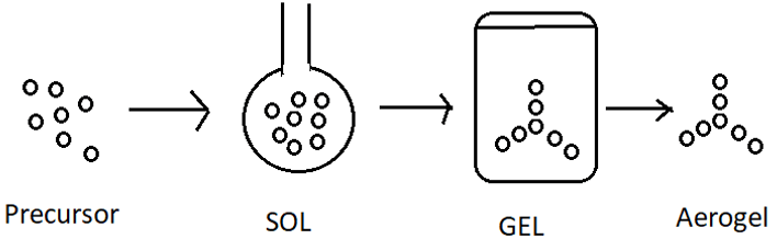 Sol-gel is a bottom-up approach in which a precursor is used to wither a network