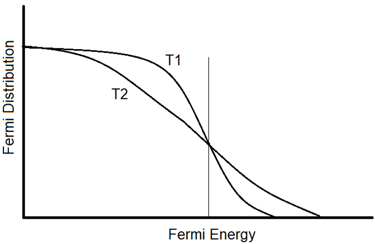 Relationship between T1 & T2 is T1 > T2 for variation of Fermi-Dirac distribution