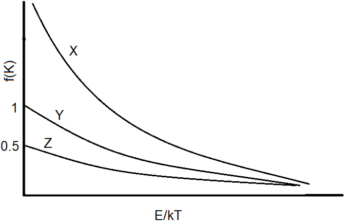 The curve the order of the ration of f(K) with E/kT is in the order X > Y > Z