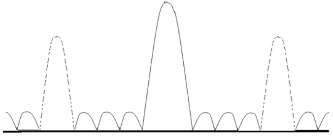 Graph show resultant intensity variation of pattern observed by plane transmission grating