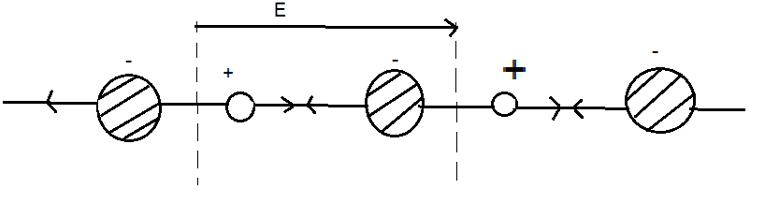 The figure shows ionic polarization in an ionic crystal due to displacement of ions