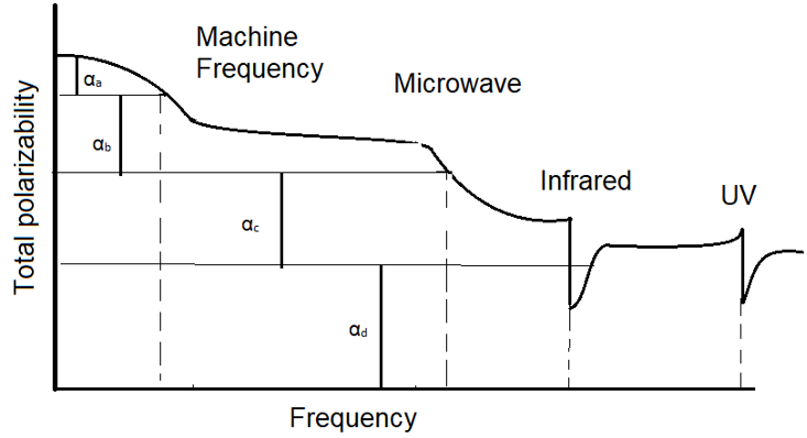 The graph shows the variation of total polarizability with the frequency