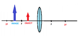 The object must be placed between the lens & the focal point of the lens