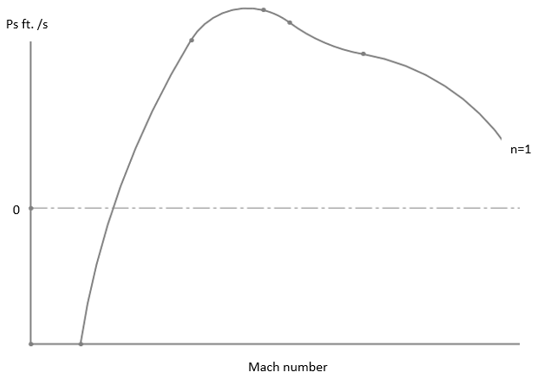Relation between Specific power and Mach number curve