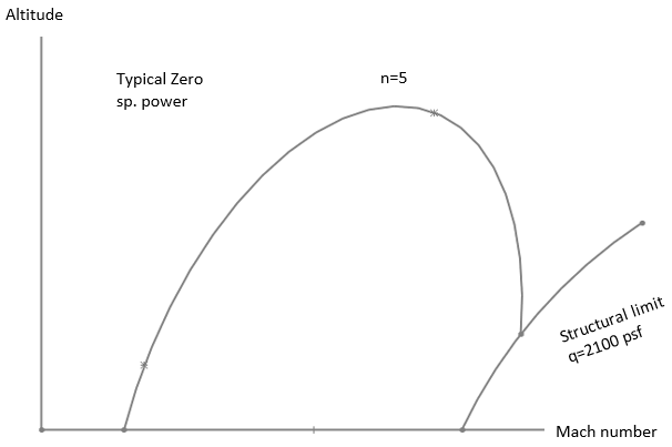 The concept of zero specific power Contour plotted for different values of load factor