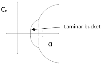 Laminar bucket for a typical laminar airfoil