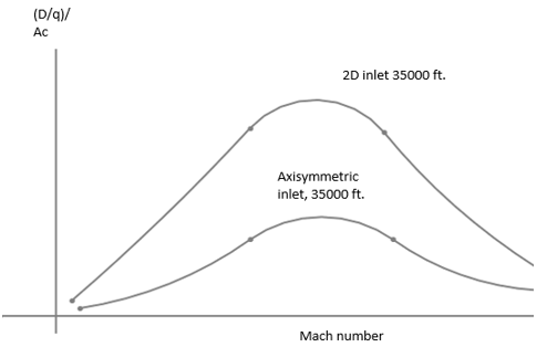 Graph representing variation of Mach number and D/q/AC with 2D and axisymmetric inlet