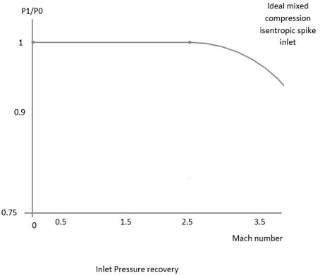 Graph of inlet pressure recovery