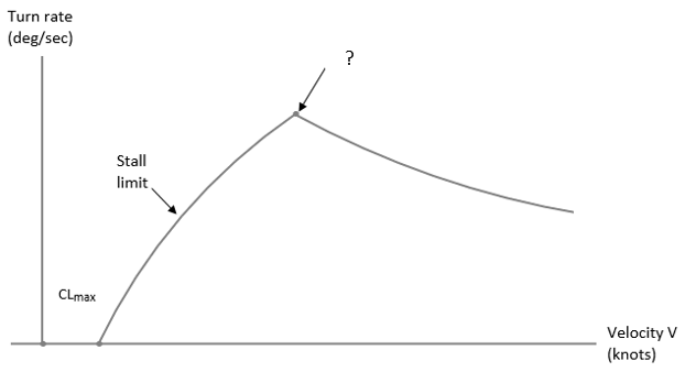 Relationship between turn rate and velocity of corner speed for maximum turn