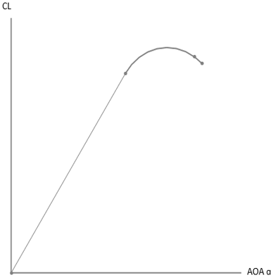 Graph representating of lift curve where lift coefficient of airfoil is greater than wing