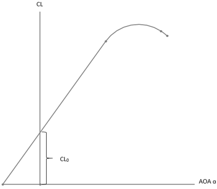 Graph representating of lift curve for cambered airfoil producing lift at small angle