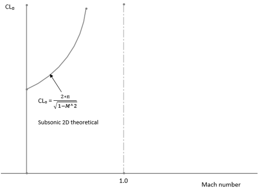 Graph representating typical variation between lift curve and Mach number