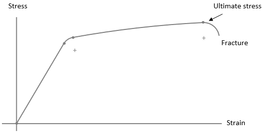 A figure representing relationship between stress and strain due to hook’s law