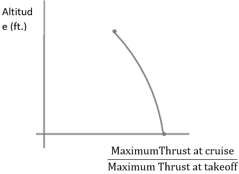 Graph representation of variation of maximum thrust at cruise and take-off with altitude