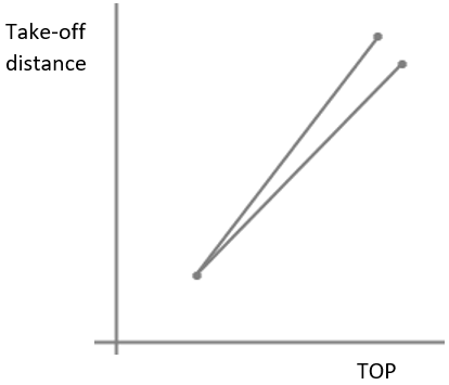 Graph representation of variation of take-off parameter with take-off distance
