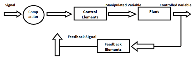 The feedback wire is connected to the detector in block diagram of a basic control system