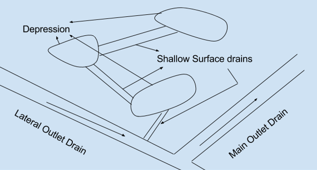 irrigation-engineering-questions-answers-surface-drainage-open-drainage-q8