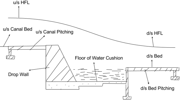 The diagram gives Simple Vertical Drop Fall enters the deep pool of downstream