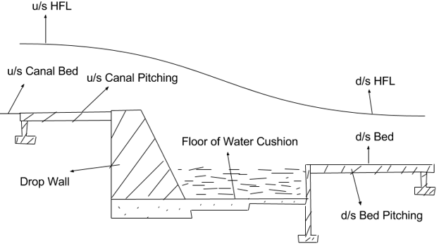 irrigation-engineering-questions-answers-types-falls-q5