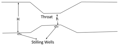 Diagram represents gradual leading to throat & gradual expanding of channel leading away
