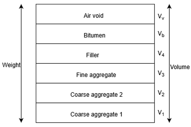 Find the bitumen mix from the given diagram