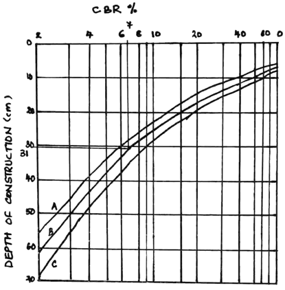 The value corresponding to medium traffic & 7% CBR can be obtained from chart as 31 cm