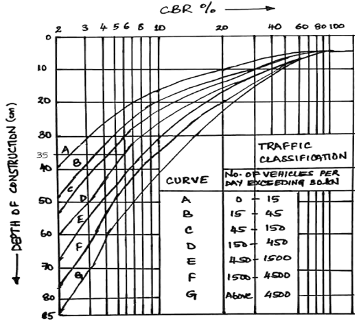 The thickness corresponding to 6% CBR & curve D is obtained as 35 cm