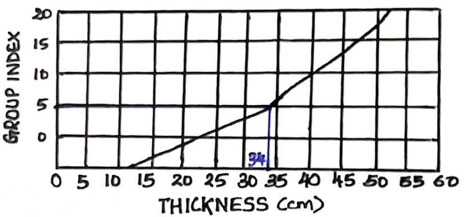 The graph showing the curve for combined thickness of surface, base & sub-base course