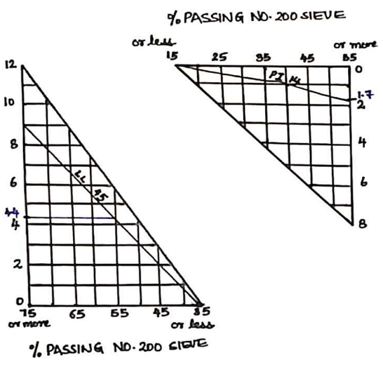 The graph on the lower left side shows % passing No. 200 sieve vs liquid limit values