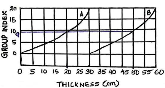 The graph with thickness of sub-base material by curve A & combined thickness of surface