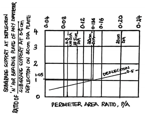 The ratio for subgrade is obtained as 1.05 from the chart