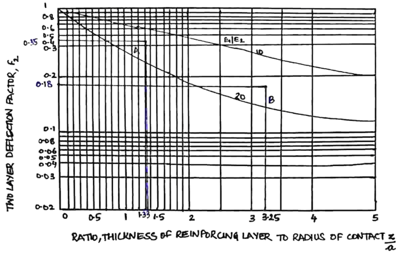 The ratio of elastic modulus of subgrade & pavement can be obtained as 16