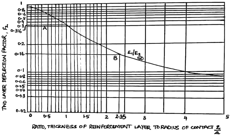 The ratio of elastic modulus of subgrade & pavement can be obtained as 50