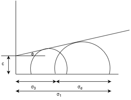 The symbol “σd” represent in the figure is Deviator stress in the Mohr’s envelope