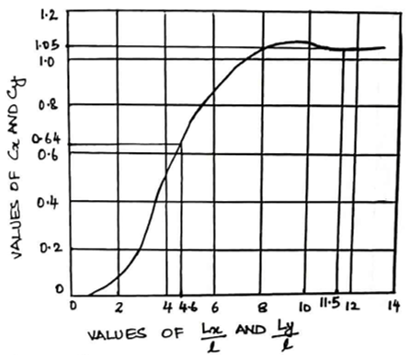 The sample graph, the Bradbury’s coefficients Cx & Cy are found out as below